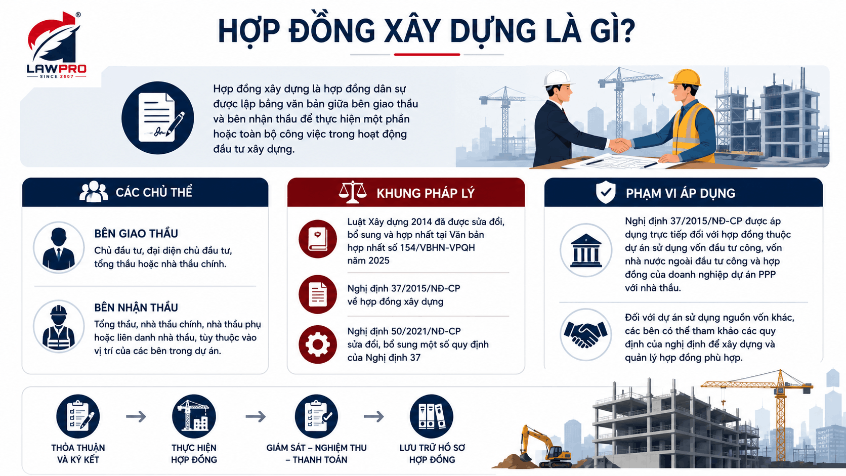 Hợp đồng xây dựng là gì?